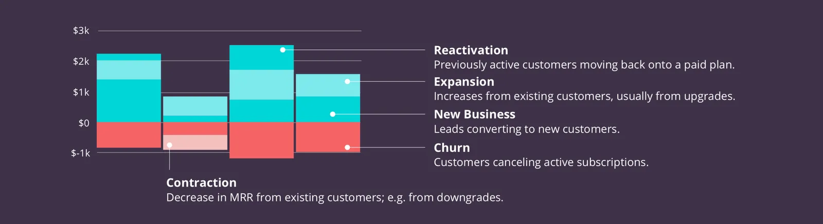 Are you doing some analysis of your MRR? Try asking yourself what type of MRR you're looking at.