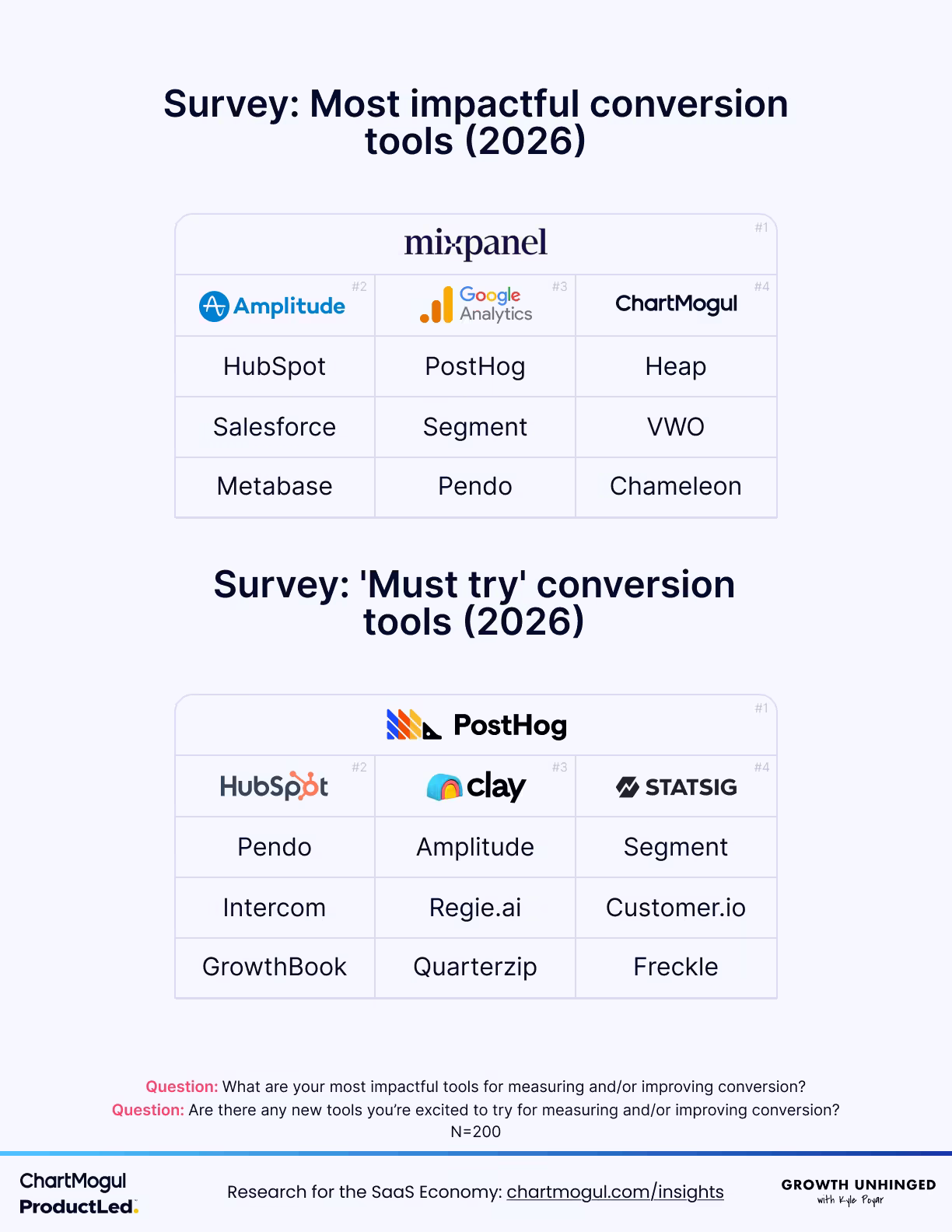 Um gráfico detalhando os resultados de duas das perguntas da pesquisa. A primeira é rotulada “Pesquisa: ferramentas de conversão de maior impacto (2026)”. Ela mostra uma lista de empresas, em ordem de popularidade: Mixpanel em #1, depois Amplitude, Google Analytics, ChartMogul, HubSpot, PostHog, Heap, Salesforce, Segment, VWO, Metabase, Pendo e Chameleon. A segunda parte é rotulada “Pesquisa: ferramentas de conversão que ‘vale testar’ (2026)” e tem PostHog em #1. Depois HubSpot, Clay, Statsig, Pendo, Amplitude, Segment, Intercom, Regie.ai, Customer.io, GrowthBook, Quarterzip e Freckle. No rodapé, as perguntas completas aparecem: “Quais são suas ferramentas de maior impacto para medir e/ou melhorar a conversão?” e “Existem novas ferramentas que você está animado para testar para medir e/ou melhorar a conversão?”.