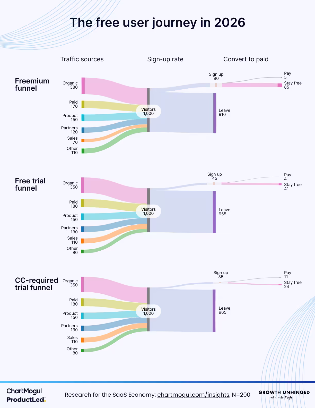 Três gráficos de conjuntos paralelos detalhando funis diferentes, do tráfego à taxa de cadastro e à conversão. O gráfico como um todo se chama “A jornada do usuário gratuito em 2026”. O primeiro é rotulado “Funil freemium” e começa com 1.000 visitantes segmentados em 380 usuários orgânicos, 170 de mídia paga, 150 do produto, 120 de parceiros, 70 de vendas e 110 de outras origens. 90 deles se cadastram, dos quais 5 começam a pagar. O segundo gráfico é rotulado “Funil de free trial” e começa com 350 usuários orgânicos, 180 de mídia paga, 150 do produto, 130 de parceiros, 110 de vendas e 80 de outras origens. Desses, 45 se cadastram e, por sua vez, 4 começam a pagar. O último gráfico é rotulado “Funil de trial com cartão de crédito obrigatório”. Ele começa com os mesmos números de usuários do gráfico “Funil de free trial”, mas resulta em 35 cadastros, dos quais 11 começam a pagar.