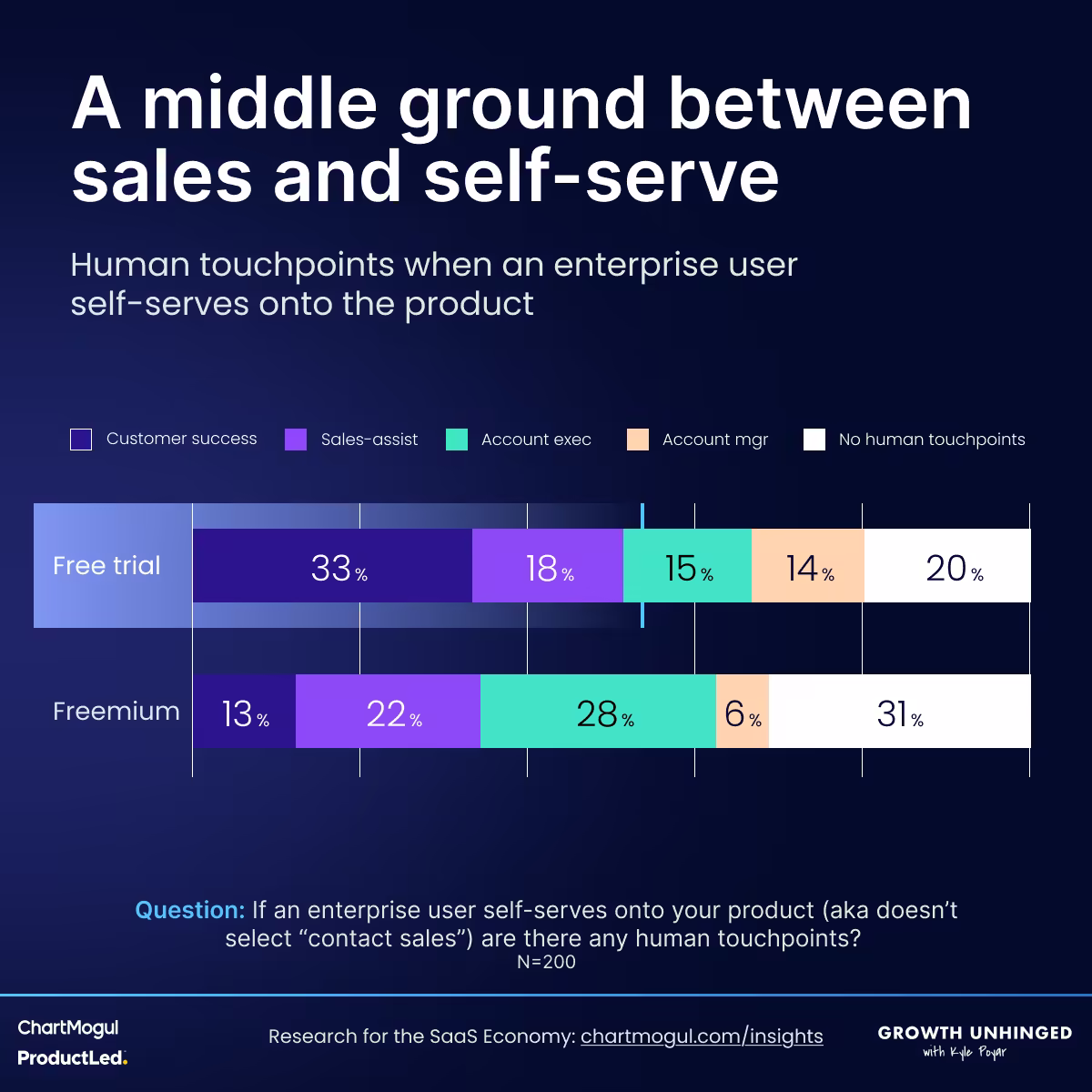 Um gráfico de barras empilhadas horizontais e relativas, rotulado “Um meio do caminho entre vendas e self-serve”, detalhando os pontos de contato humano quando um usuário enterprise entra por self-serve em um produto. Há duas pilhas de barras: “Free trial” e “Freemium”. A primeira tem 33% customer success, 18% sales-assist, 15% executivo de contas, 14% gerente de contas e 20% sem nenhum ponto de contato humano. A pilha “Freemium” tem 13% customer success, 22% sales-assist, 28% executivo de contas, 6% gerente de contas e 31% sem nenhum ponto de contato humano. O rodapé mostra a pergunta original da pesquisa: “Se um usuário enterprise entra por self-serve no seu produto (ou seja, não seleciona ‘falar com vendas’), existe algum ponto de contato humano?”.