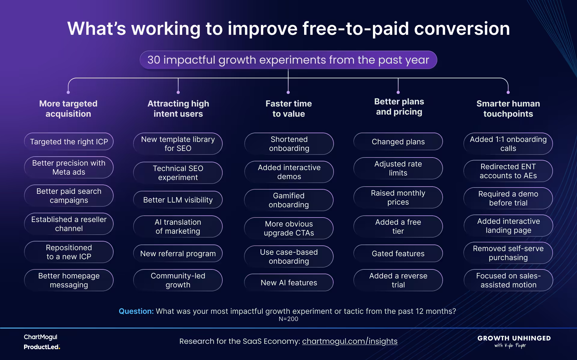 Um diagrama rotulado “O que está funcionando para melhorar a conversão de grátis para pago”. Um subtítulo diz “30 experimentos de crescimento de impacto do último ano”. Ele se ramifica em 5 subcategorias. A primeira categoria é “Aquisição mais direcionada”, sob a qual aparecem 6 bolhas: “Mirar no ICP certo”, “Mais precisão nos anúncios da Meta”, “Melhores campanhas de paid search”, “Criar um canal de revenda”, “Reposicionar para um novo ICP” e “Melhor mensagem na homepage”. A segunda categoria é “Atrair usuários de alta intenção”. Abaixo dela estão “Nova biblioteca de templates para SEO”, “Experimento de SEO técnico”, “Mais visibilidade em LLMs”, “Tradução do marketing com IA”, “Novo programa de indicação” e “Crescimento liderado pela comunidade”. A terceira categoria diz “Time to value mais rápido” e, abaixo dela, estão “Onboarding mais curto”, “Adicionar demos interativas”, “Onboarding gamificado”, “CTAs de upgrade mais evidentes”, “Onboarding por caso de uso” e “Novos recursos de IA”. A quarta categoria é “Planos e preços melhores” e contém “Mudar os planos”, “Ajustar os limites de uso”, “Aumentar os preços mensais”, “Adicionar uma camada gratuita”, “Colocar recursos atrás de barreira” e “Adicionar um reverse trial”. A quinta e última categoria é “Pontos de contato humano mais inteligentes” e traz “Adicionar calls de onboarding 1:1”, “Direcionar contas enterprise para AEs”, “Exigir uma demo antes do trial”, “Adicionar landing page interativa”, “Remover a compra self-serve” e “Focar em um motion assistido por vendas”. O gráfico como um todo tem a pergunta original da pesquisa no rodapé: “Qual foi seu experimento ou tática de crescimento de maior impacto nos últimos 12 meses?”.