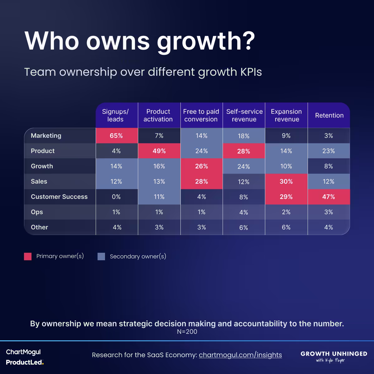 Uma tabela intitulada “Quem é dono do crescimento?”, detalhando de qual time é a posse de diferentes KPIs de crescimento. As colunas representam etapas diferentes da jornada do usuário: “Cadastros/leads”, “Ativação no produto”, “Conversão de grátis para pago”, “Receita self-service”, “Receita de expansão” e “Retenção”. As linhas trazem os diferentes times responsáveis por essas etapas: “Marketing”, “Produto”, “Growth”, “Vendas”, “Customer Success”, “Ops”, “Outros”. Cada célula tem uma porcentagem, e as porcentagens mais altas estão em vermelho para indicar que o time é o principal responsável. Donos secundários estão em cinza, e as outras células são transparentes. A primeira coluna, “Cadastros/leads”, traz (de cima para baixo) 65% (vermelho), 4%, 14% (cinza), 12% (cinza), 0%, 1% e 4%. A segunda coluna, “Ativação no produto”, tem 7%, 49% (vermelho), 16% (cinza), 13% (cinza), 11% (cinza), 1% e 3%. “Conversão de grátis para pago” tem 14% (cinza), 24% (cinza), 26% (vermelho), 28% (vermelho), 4%, 1% e 3%. A quarta coluna, “Receita self-service”, tem 18% (cinza), 28% (vermelho), 24% (cinza), 12%, 8%, 4% e 6%. Depois, “Receita de expansão” tem 9%, 14% (cinza), 10% (cinza), 30% (vermelho), 29% (vermelho), 2% e 6%. Por último, “Retenção” tem 3%, 23% (cinza), 8%, 12% (cinza), 47% (vermelho), 3% e 4%. No rodapé da tabela, destaca-se que “por posse entendemos a tomada de decisão estratégica e a responsabilidade pelo número”.