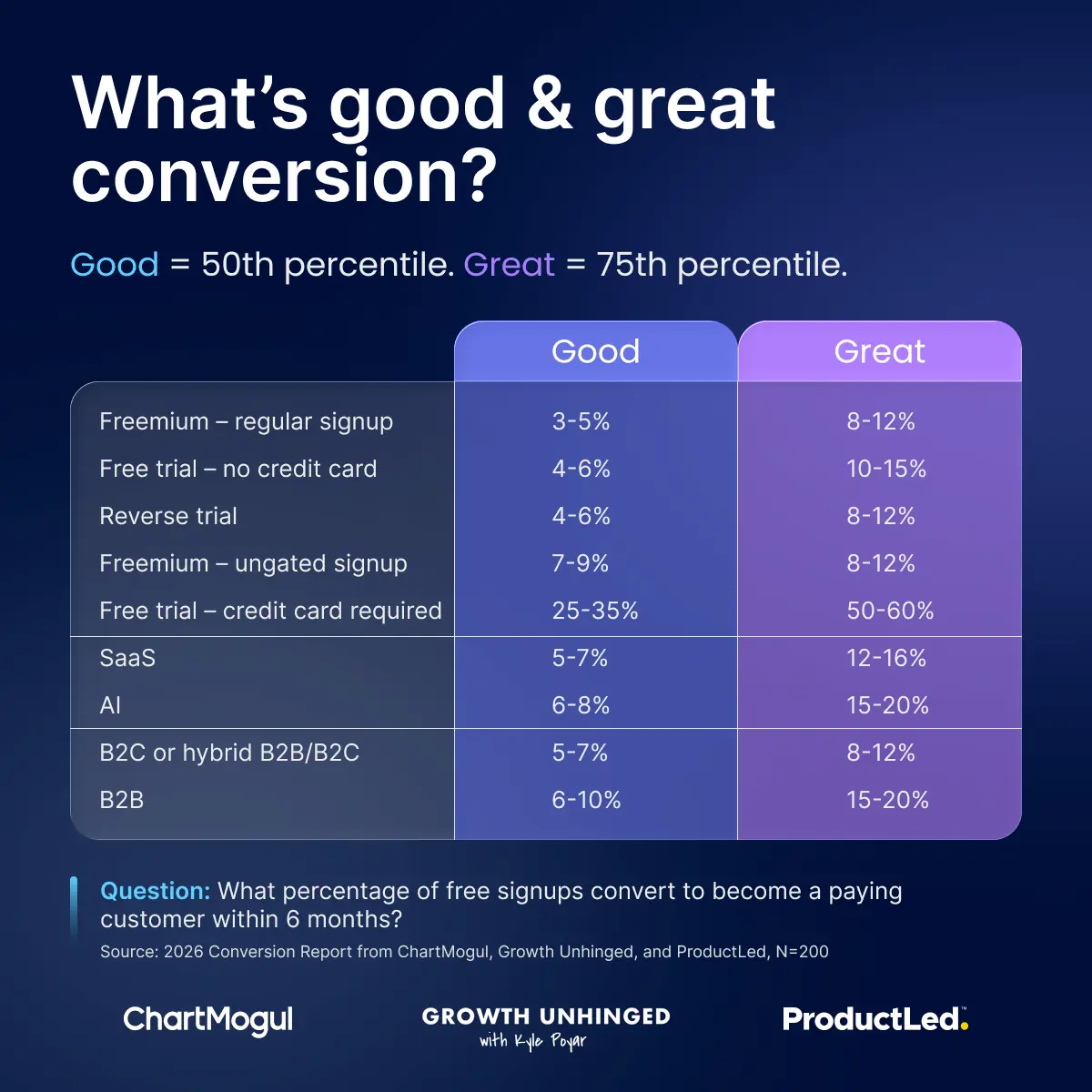 Una tabla estilizada que detalla cómo son una conversión buena y una conversión excelente, definidas como el percentil 50 y el percentil 75 respectivamente. La pregunta de la encuesta era «¿Qué porcentaje de los registros gratuitos se convierte en cliente de pago en un plazo de 6 meses?» y hubo 200 respuestas. El freemium con registro convencional está en el 3-5 % en buena y en el 8-12 % en excelente. La prueba gratuita sin tarjeta de crédito está en el 4-6 % y el 10-15 % en buena y excelente respectivamente. El trial invertido, en el 4-6 % y el 8-12 %; el freemium con acceso sin registro, en el 7-9 % y el 8-12 %; y la prueba gratuita que exige tarjeta de crédito, en el 25 %-35 % y el 50-60 % respectivamente. Después hay filas adicionales: una dice SaaS con un 5-7 % y un 12-16 % en buena y excelente respectivamente, luego IA con un 6-8 % y un 15-20 %, después B2C o híbrido con un 5-7 % y un 8-12 %, y por último B2B con un 6-10 % y un 15-20 % respectivamente.