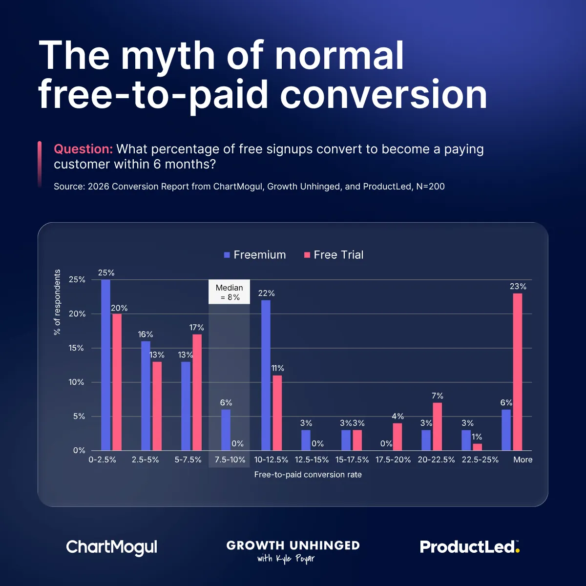 Un gráfico de barras estilizado que expresa las 200 respuestas a la pregunta «¿Qué porcentaje del tráfico de tu web convierte en lead o registro gratuito?». Muestra barras separadas para las respuestas de freemium y de prueba gratuita. Destaca la mediana del 8 %.