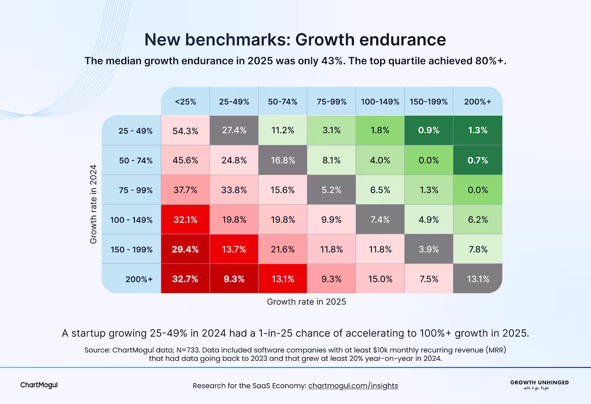 Eine stilisierte Grafik mit dem Titel „Neue Benchmarks: Growth Endurance“. Der Untertitel lautet „Die mediane Growth Endurance lag 2025 bei nur 43 %. Das obere Quartil erreichte 80 % und mehr.“ Die Grafik selbst ist tabellenartig aufgebaut und stellt die Wachstumsrate der Unternehmen 2024 (vertikal) der von 2025 (horizontal) gegenüber. Zeilen und Spalten sind in Bänder unterteilt: unter 25 %, 25–49 %, 50–74 %, 75–99 %, 100–149 %, 150–199 %, ab 200 %, wobei die erste Zeile (unter 25 % Wachstum 2024) weggelassen ist. Die Zellen geben an, welcher Anteil der Unternehmen in die jeweilige Kategorie fällt, farblich codiert nach der Veränderung des Wachstums. Wächst ein Unternehmen 2025 stärker als 2024, ist die Zelle grün, in entsprechender Intensität; Unternehmen, die weniger wachsen, sind rot. Unternehmen, die in beiden Jahren im gleichen Band liegen, sind grau. Die Zellen enthalten folgende Prozentwerte: im Band 25–49 % (2024) 54,3 %, 27,4 %, 11,2 %, 3,1 %, 1,8 %, 0,9 % und 1,3 % (Wachstumsraten von niedrig nach hoch). Das nächste Band, 50–74 % im Jahr 2024, zeigt 45 %, 24,8 %, 16,8 %, 8,1 %, 4,0 %, 0 % und 0,7 %. Die folgende Zeile enthält 37,7 %, 33,8 %, 15,6 %, 5,2 %, 6,5 %, 1,3 %, 0 %. Danach enthält 100–149 % die Werte 32,1 %, 19,8 %, 19,8 %, 9,9 %, 7,4 %, 4,9 % und 6,2 %. Das Band 150–199 % zeigt 29,4 %, 13,7 %, 21,6 %, 11,8 %, 11,8 %, 3,9 % und 7,8 %. Zuletzt enthält die Zeile für ab 200 % im Jahr 2024 die Werte 32,7 %, 9,3 %, 13,1 %, 9,3 %, 15,0 %, 7,5 % und 13,1 %. Unter der Tabelle steht: „Ein Startup mit 24–49 % Wachstum im Jahr 2024 hatte eine Chance von 1 zu 25, 2025 auf 100 % Wachstum zu beschleunigen.“