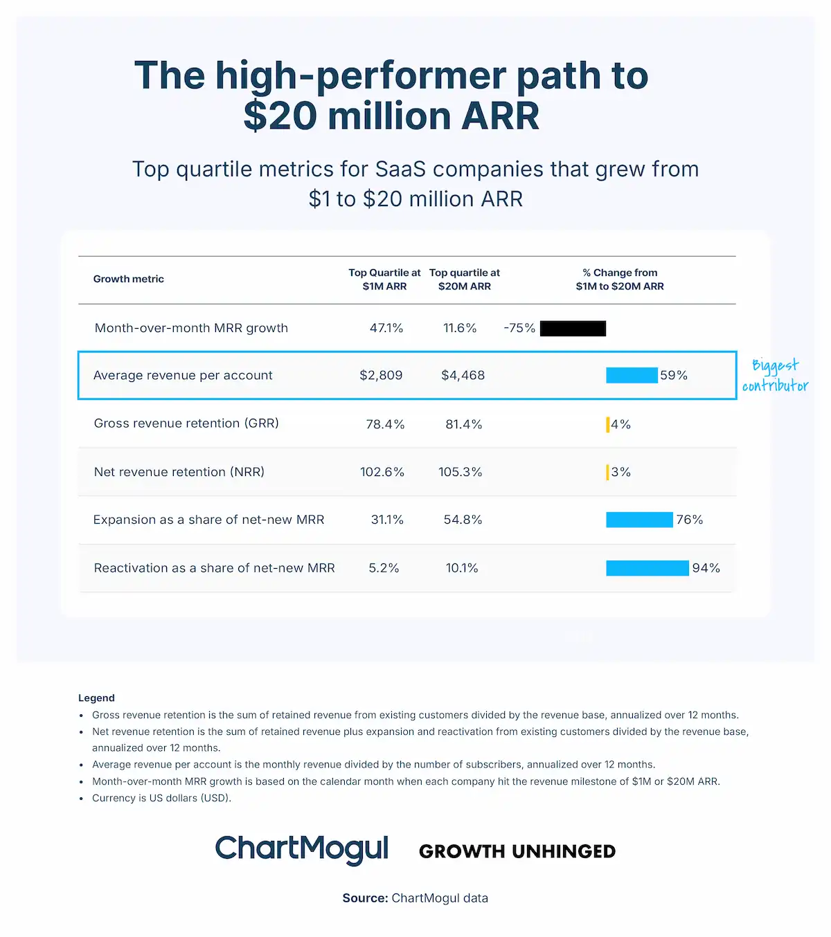 El camino de las empresas de alto rendimiento hasta los 20 M$ de ARR