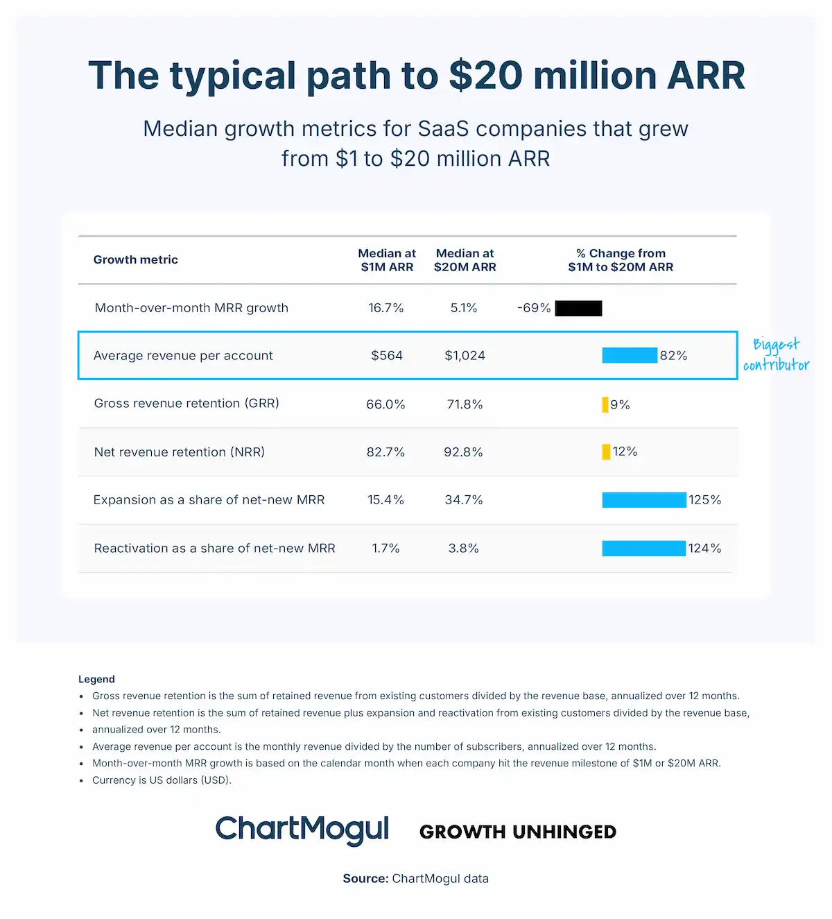 El camino típico hasta los 20 M$ de ARR