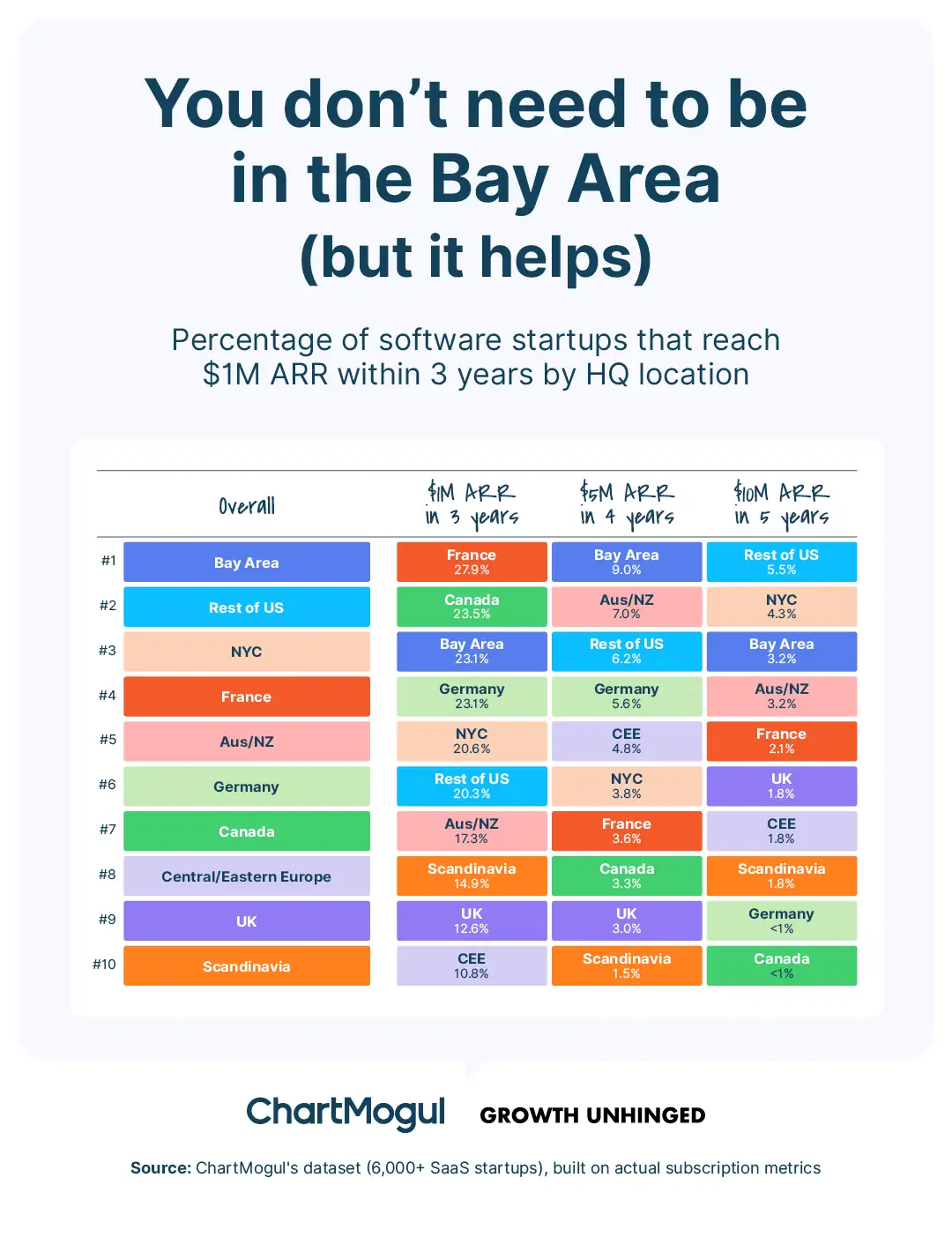 Sie müssen nicht in der Bay Area sein (aber es hilft)