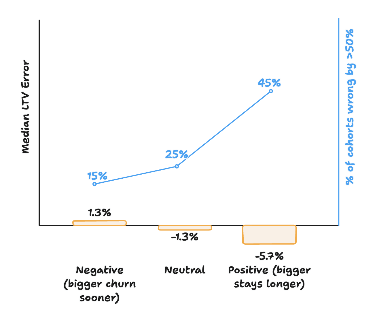 Ein Diagramm mit dem Titel 'ARPA-Retention-Korrelationsgruppen'. 37,2 % der Unternehmen zeigen eine negative Korrelation, bei der größere Kunden früher churnen, 48,9 % zeigen keinen bedeutsamen Zusammenhang, und 13,9 % zeigen eine positive Korrelation, bei der größere Kunden länger bleiben. B2C-Unternehmen machen 37,8 % der negativen Gruppe aus, aber nur 6,6 % der positiven Gruppe.