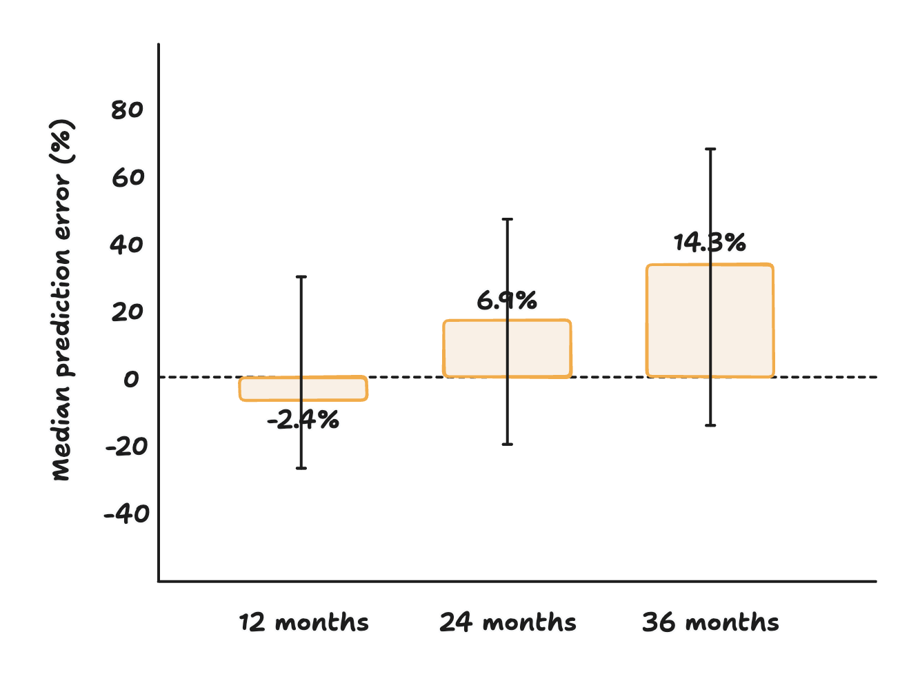 Ein Diagramm mit dem Titel 'LTV-Genauigkeit nach ARPA-Retention-Korrelationsgruppe'. Die Gruppe mit negativer Korrelation, bei der größere Kunden früher churnen, hat den niedrigsten Median-Fehler mit +1,3 % und die wenigsten unzuverlässigen Kohorten mit 15 %. Die Gruppe mit positiver Korrelation, bei der größere Kunden länger bleiben, hat den höchsten Median-Fehler mit -5,7 % und die meisten unzuverlässigen Kohorten mit 45 %.