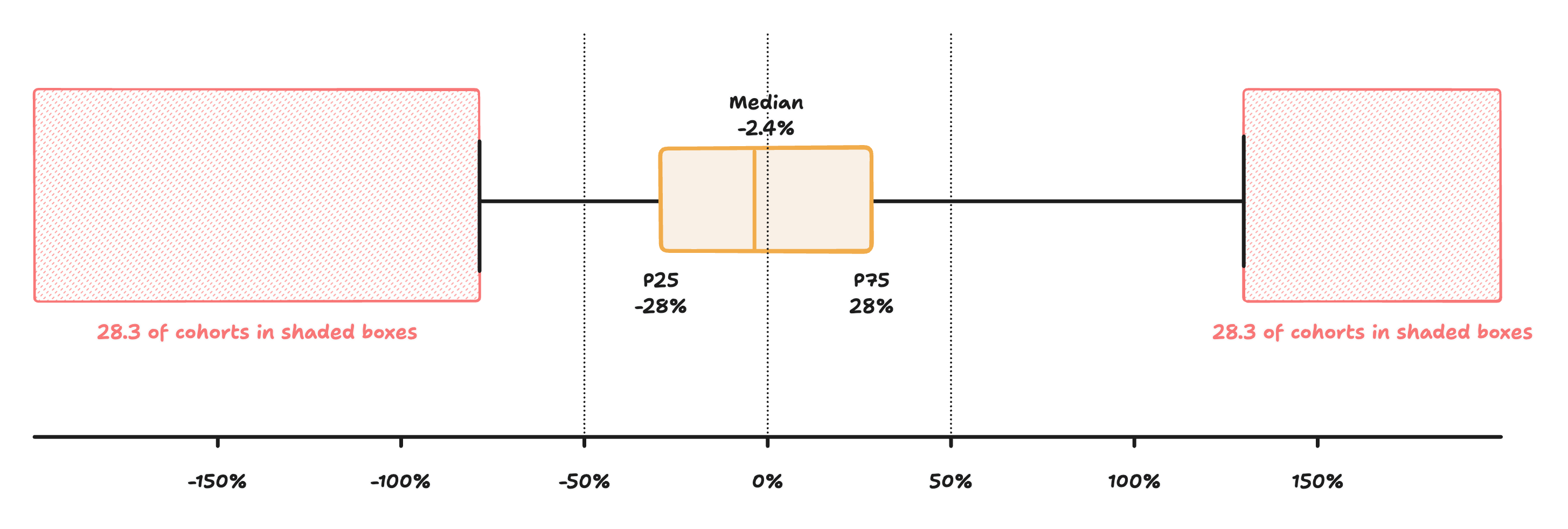 Ein Boxplot mit dem Titel 'Verteilung der LTV-Prognosefehler nach 12 Monaten'. Die Box reicht vom 25. Perzentil bei -28 % bis zum 75. Perzentil bei +28 %, mit dem Median bei -2,4 %. Schattierte Zonen an beiden Enden markieren die 28,3 % der Kohorten mit Prognosefehlern jenseits von plus oder minus 50 %.