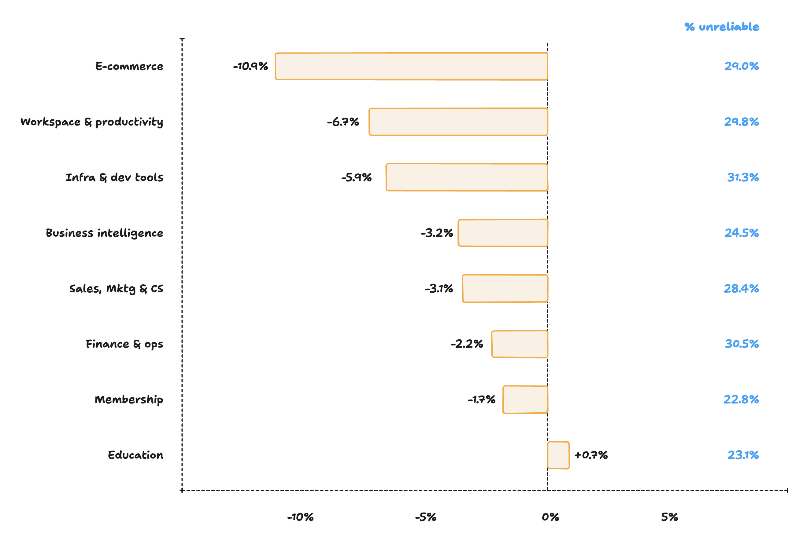 Ein Balkendiagramm mit dem Titel 'Median-LTV-Prognosefehler nach Branche'. Die Balken zeigen den medianen 12-Monats-Prognosefehler nach Branche, von -10,9 % für E-Commerce bis +0,7 % für Bildung, mit Beschriftungen am rechten Rand, die den Anteil der Kohorten mit einer Abweichung von mehr als 50 % zeigen, im Bereich von 22,8 % bis 31,3 %.