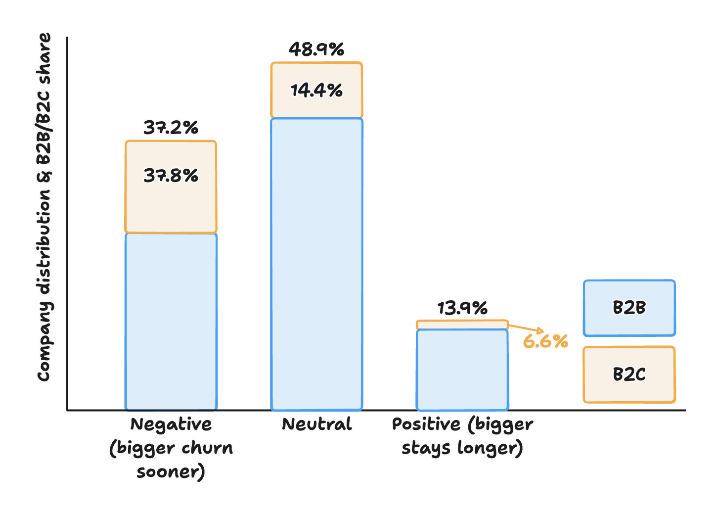Ein Diagramm mit dem Titel 'LTV-Prognosefehler im Zeitverlauf'. Der Median-Prognosefehler bewegt sich von -2,4 % nach 12 Monaten auf +6,9 % nach 24 Monaten und +14,4 % nach 36 Monaten, während sich die P25-P75-Streuung der Ergebnisse bis zum 36. Monat nahezu verdoppelt.