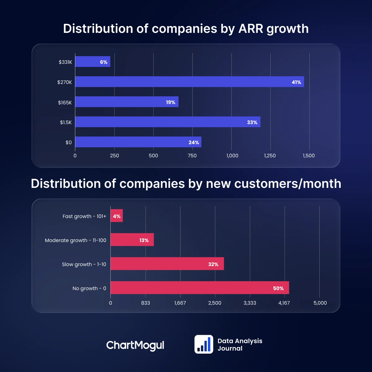 Eine einzelne Grafik mit zwei nebeneinander angeordneten Balkendiagrammen. Das obere ist mit „Verteilung der Unternehmen nach ARR-Wachstum“ beschriftet und enthält 5 Balken, angeordnet vom höchsten ARR-Wachstum oben bis zum niedrigsten unten. Der oberste Balken ist mit 331.000 $ beschriftet und enthält 6 % der Unternehmen. Der nächste ist 270.000 $ mit 41 %. Dann liegen 19 % der Unternehmen in der Kategorie 165.000 $, 33 % in der Kategorie 1.500 $, und zuletzt sind 24 % als ohne jedes Wachstum ausgewiesen. Das untere Balkendiagramm trägt den Titel „Verteilung der Unternehmen nach Neukunden/Monat“. Der oberste Balken ist mit „Schnelles Wachstum – 101+“ beschriftet und enthält 4 % der Unternehmen. Der nächste ist „Moderates Wachstum – 11–100“ mit 13 %, dann „Langsames Wachstum – 1–10“ mit 32 % der Unternehmen. Zuletzt hat „Kein Wachstum – 0“ die restlichen 50 % der Unternehmen.