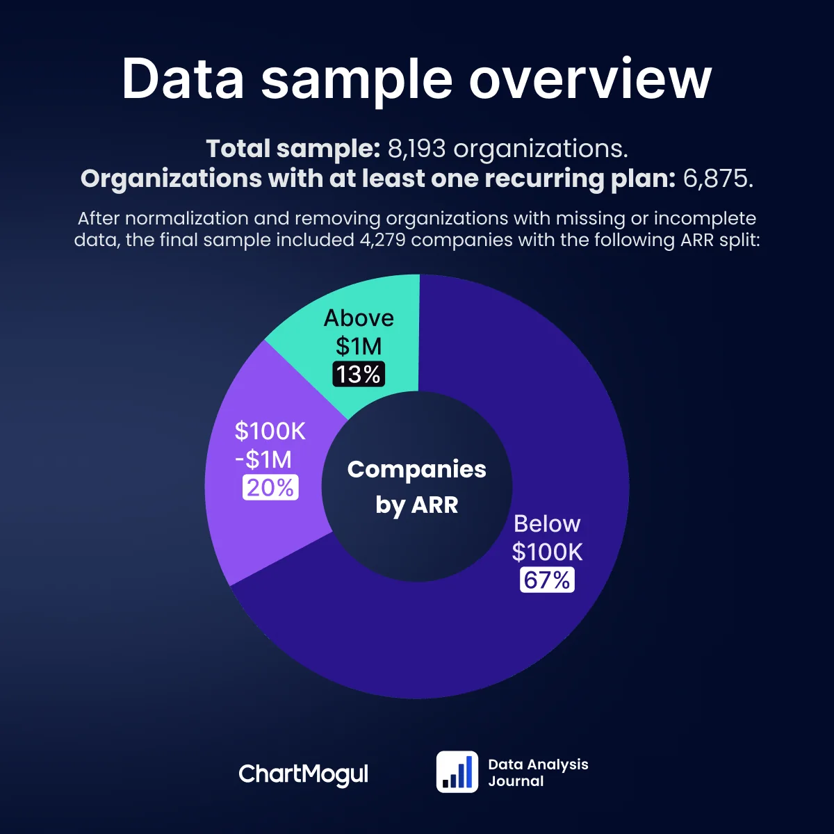 67 % der Unternehmen im Datensatz haben unter 100.000 $ ARR, 20 % liegen zwischen 100.000 $ und 1 Mio. $ ARR, und die restlichen 13 % haben über 1 Mio. $ ARR.