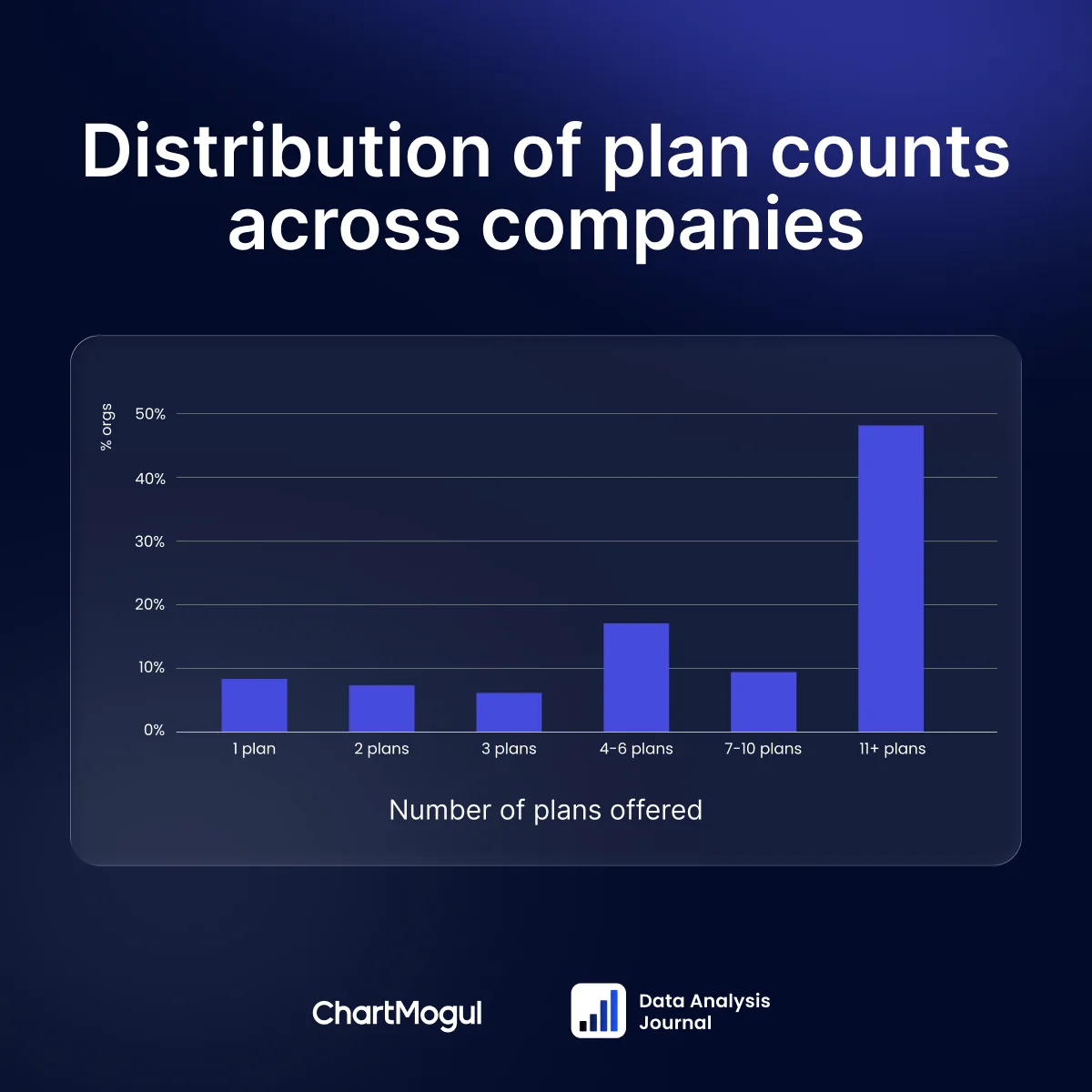 Eine stilisierte Grafik mit einem Balkendiagramm, das die Verteilung der Plan-Anzahl über die Unternehmen im Datensatz zeigt. Etwa 9 % von ihnen haben einen Plan, 8 % haben zwei, 7 % haben drei. Dann haben 17 % der Unternehmen zwischen 4 und 6 Pläne, rund 10 % zwischen 7 und 10 Pläne, und die restlichen ~49 % haben 11 oder mehr Pläne.
