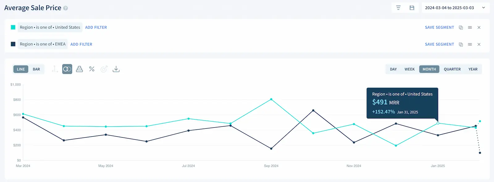 Il grafico dell'ASP in ChartMogul, segmentato per regioni EMEA e USA