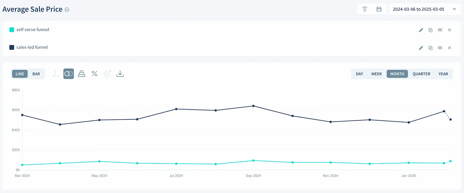 Il grafico dell'ASP in ChartMogul, segmentato per funnel guidati dai commerciali e self-serve