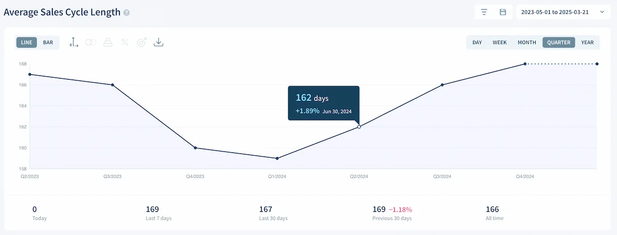El gráfico de duración media del ciclo de venta en ChartMogul