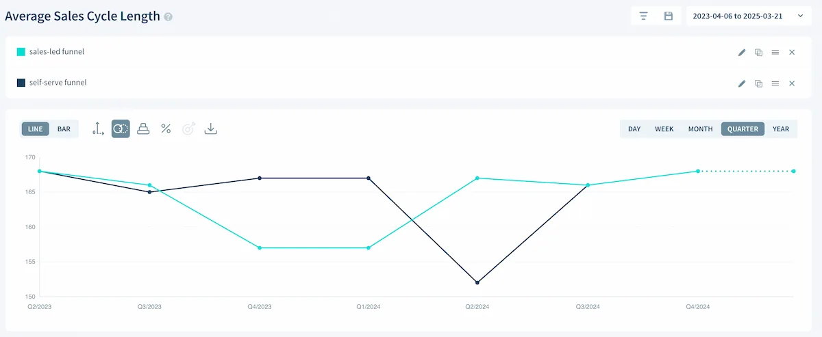 El gráfico de duración media del ciclo de venta en ChartMogul, segmentado por leads guiados por ventas y self-serve.
