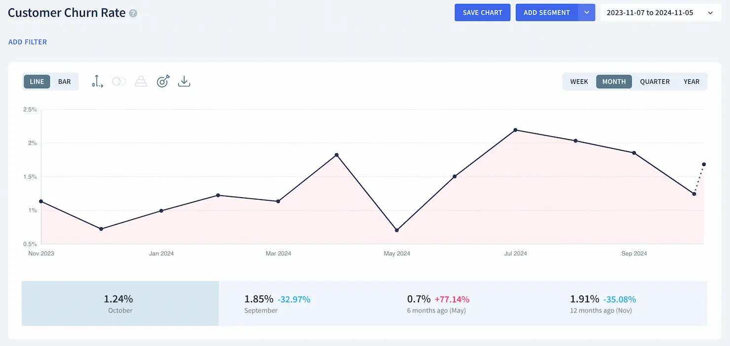 Grafiek van de customer churn rate in ChartMogul
