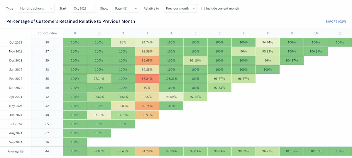 Een cohortanalyse van het percentage behouden klanten in de ChartMogul-app