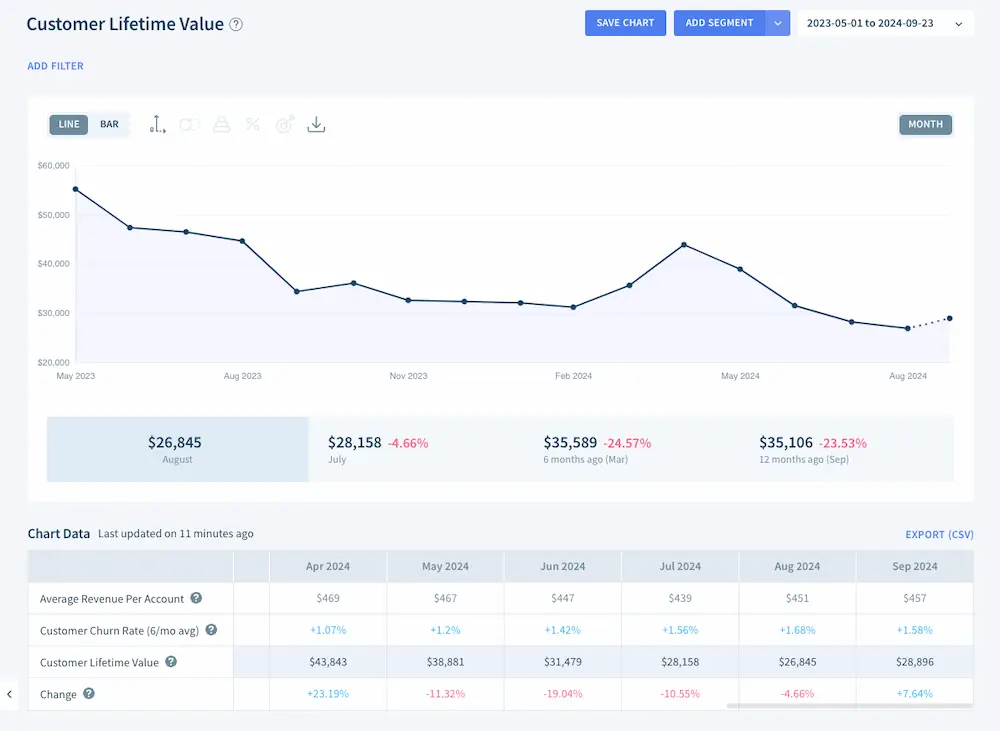 LTV innerhalb der ChartMogul-App