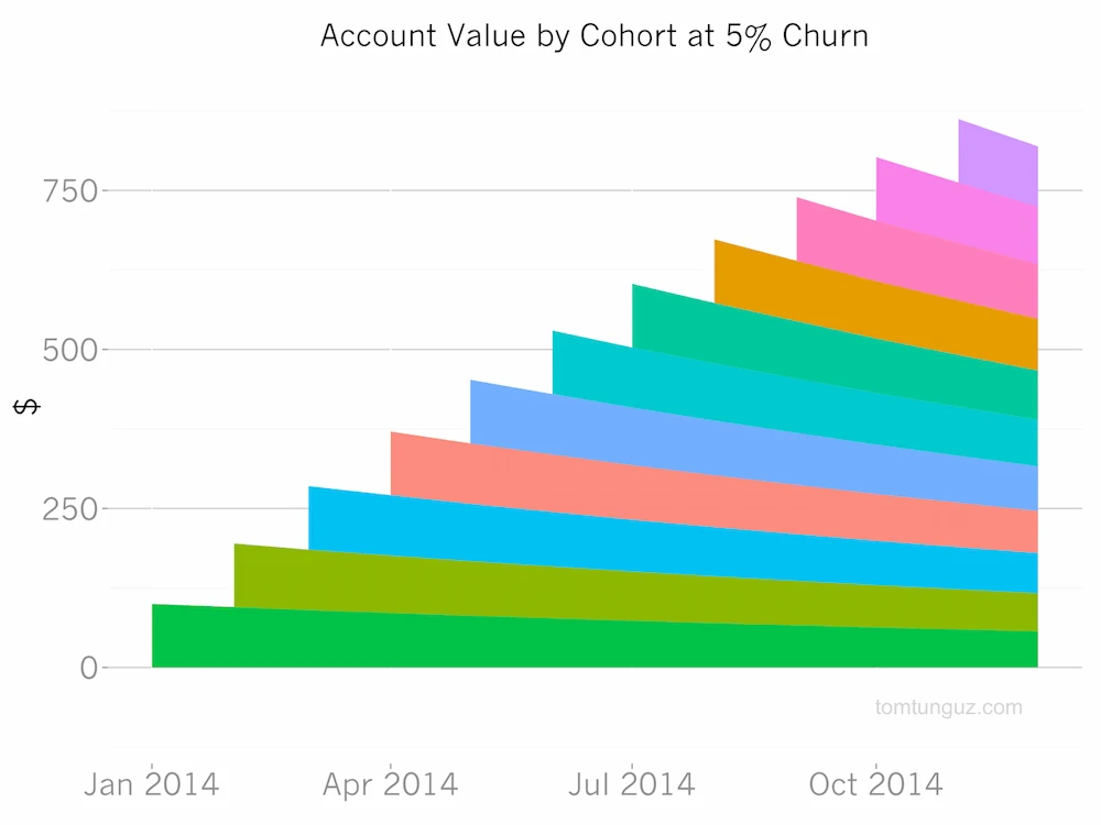 Grafico che traccia il valore dell'account per coorte al 5% di churn